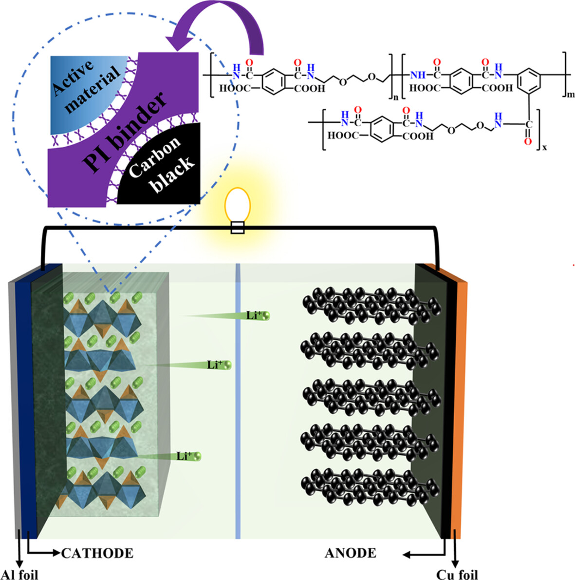 Design and Preparation of Soluble Polyimide Binder With Random Copolymerized Rigid-Flexible Segments for Lithium Ion Batteries