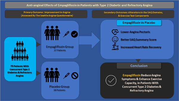 Antianginal effects of empagliflozin in patients with type 2 diabetes and refractory angina; a randomized, double-blind placebo-controlled trial (EMPT-ANGINA Trial)