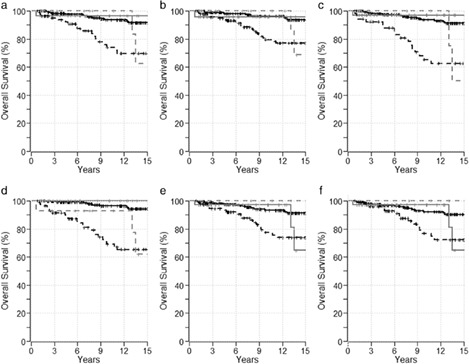 Evaluation of the United Kingdom-primary biliary cholangitis and global primary biliary cholangitis group prognostic models for primary biliary cholangitis patients treated with ursodeoxycholic acid in the U.S. population