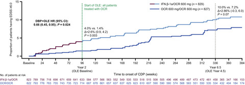 Risk of requiring a walking aid after 6.5 years of ocrelizumab treatment in patients with relapsing multiple sclerosis: Data from the OPERA I and OPERA II trials