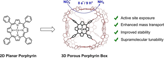 Supramolecular Enhancement of Electrochemical Nitrate Reduction Catalyzed by Cobalt Porphyrin Organic Cages for Ammonia Electrosynthesis in Water**
