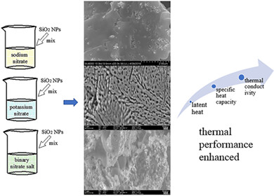 Enhanced thermal energy storage of nitrate salts by silica nanoparticles for concentrating solar power