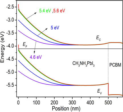 A Computational Approach toward the Enhanced Performance of Graphene–Perovskite Schottky Solar Cells