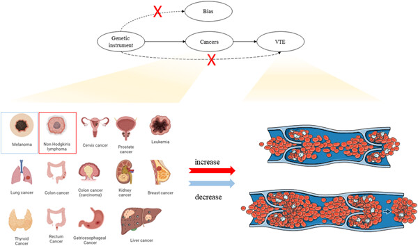 Causal relationship between 14 site-specific cancers and venous thromboembolism