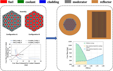 Preliminary lightweight core design analysis of a micro-transportable gas-cooled thermal reactor