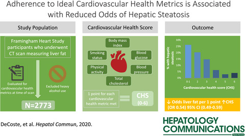 Adherence to Ideal Cardiovascular Health Metrics Is Associated With Reduced Odds of Hepatic Steatosis