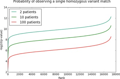 Mitigating False-Positive Associations in Rare Disease Gene Discovery