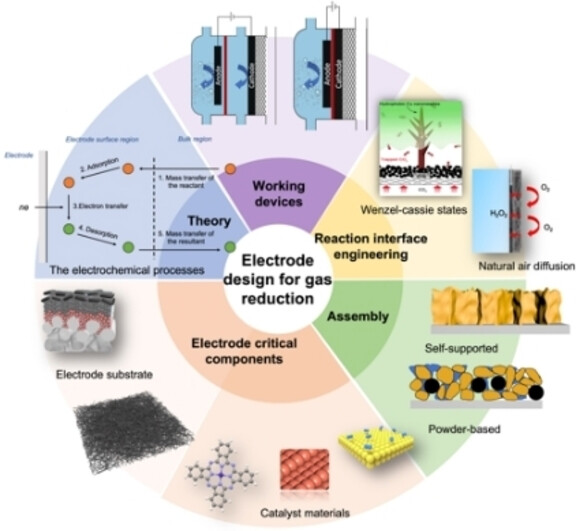 Recent Progress on Electrode Design for Efficient Electrochemical Valorisation of CO2, O2, and N2