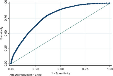 Evaluation of a prediction model for colorectal cancer: retrospective analysis of 2.5 million patient records
