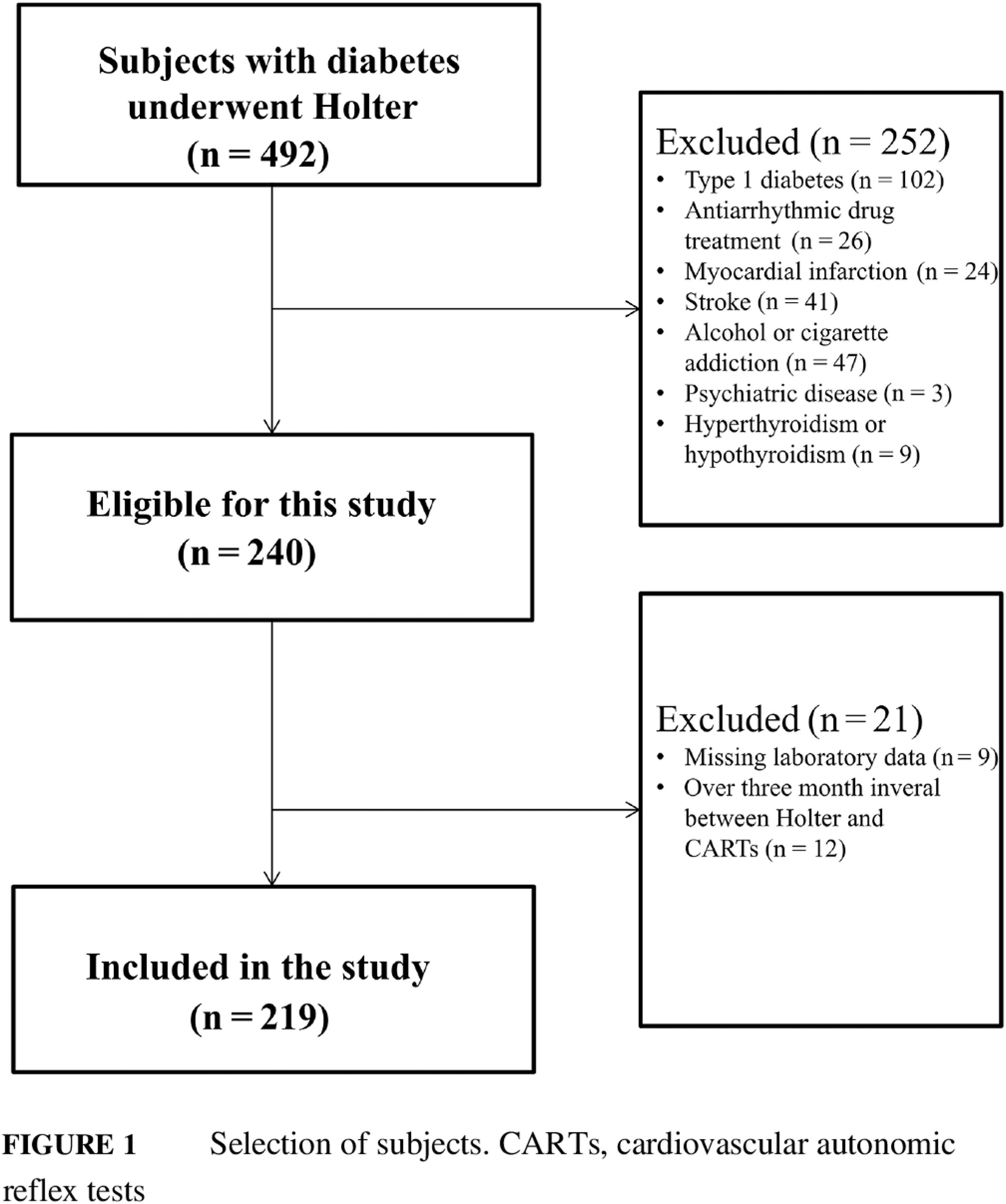 Nocturnal ventricular arrhythmias are associated with the severity of cardiovascular autonomic neuropathy in type 2 diabetes 2型糖尿病患者心血管自主神经病变严重程度与夜间心律失常的相关性研究