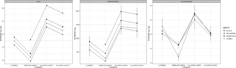 Can current farmland landscapes feed declining steppe birds? Evaluating arthropod abundance for the endangered little bustard (Tetrax tetrax) in cereal farmland during the chick-rearing period: Variations between habitats and localities
