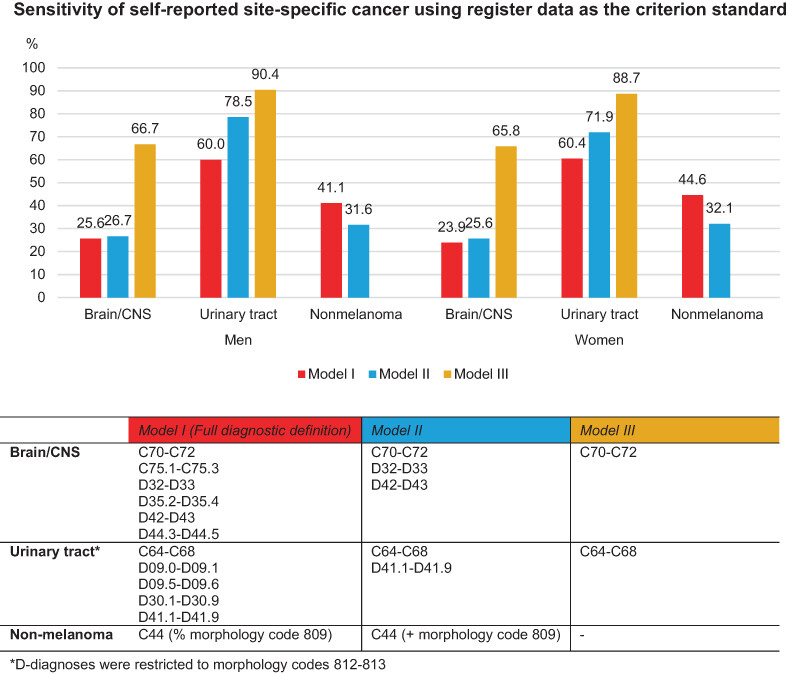 Variations in the agreement of self-reported cancer: A Danish nationwide study