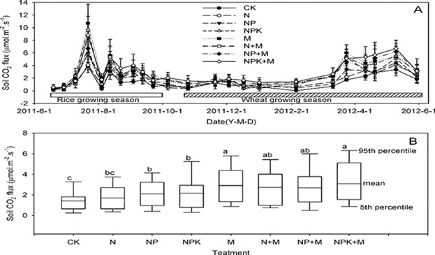 Soil CO2 Emissions and Drivers in Rice–Wheat Rotation Fields Subjected to Different Long-Term Fertilization Practices