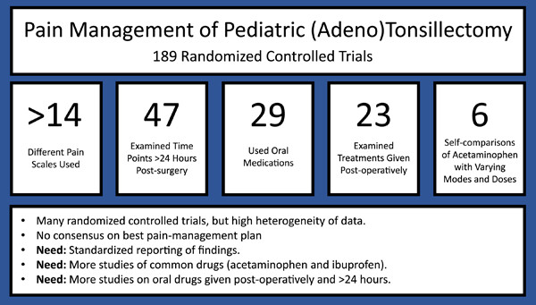 A scoping review of randomized clinical trials for pain management in pediatric tonsillectomy and adenotonsillectomy
