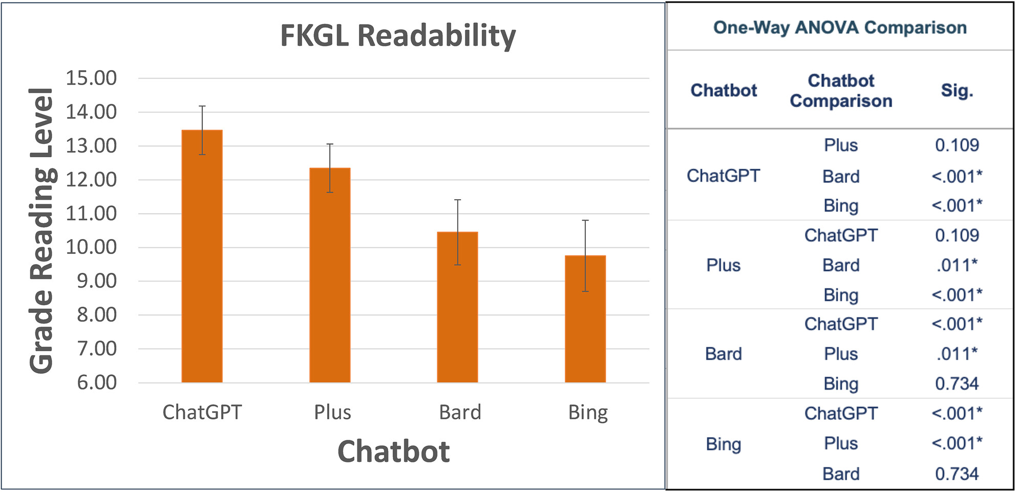 Quantitative Comparison of Chatbots on Common Rhinology Pathologies