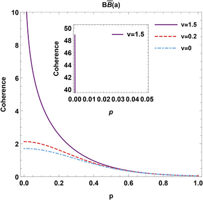 Distribution and Generation of Quantum Coherence for Gaussian States in de Sitter Space