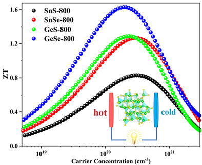 Elucidating the role of lattice thermal conductivity in π-phases of IV-VI monochalcogenides for highly efficient thermoelectric performance
