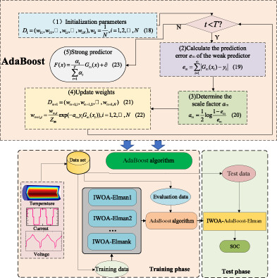 A novel state of charge estimation method of lithium-ion batteries based on the IWOA-AdaBoost-Elman algorithm