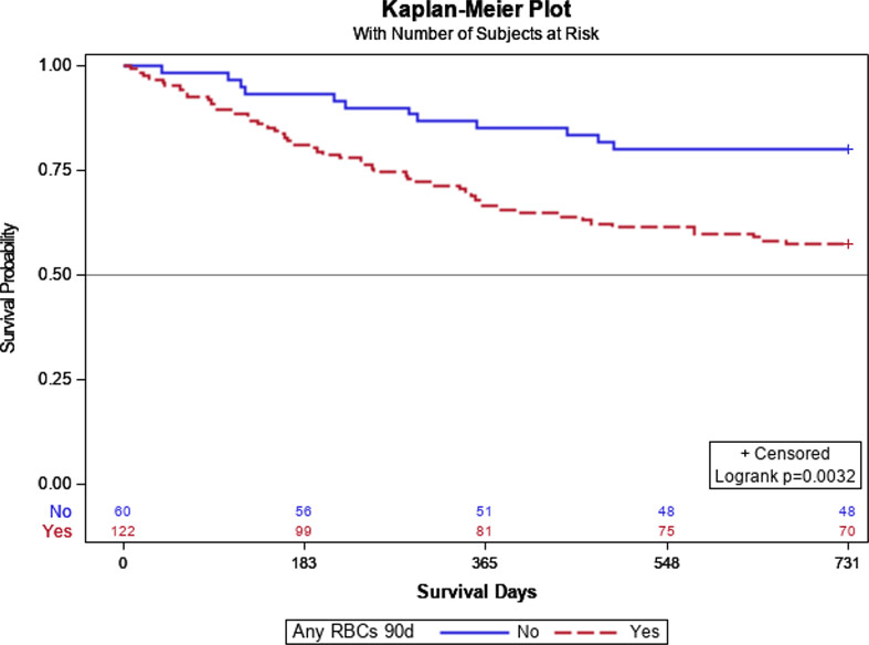 The effect of transfusion on survival in head and neck cancer after free tissue reconstruction