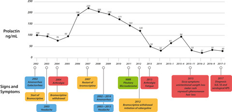 Impact of hyperprolactinemia in a patient with polyautoimmunity