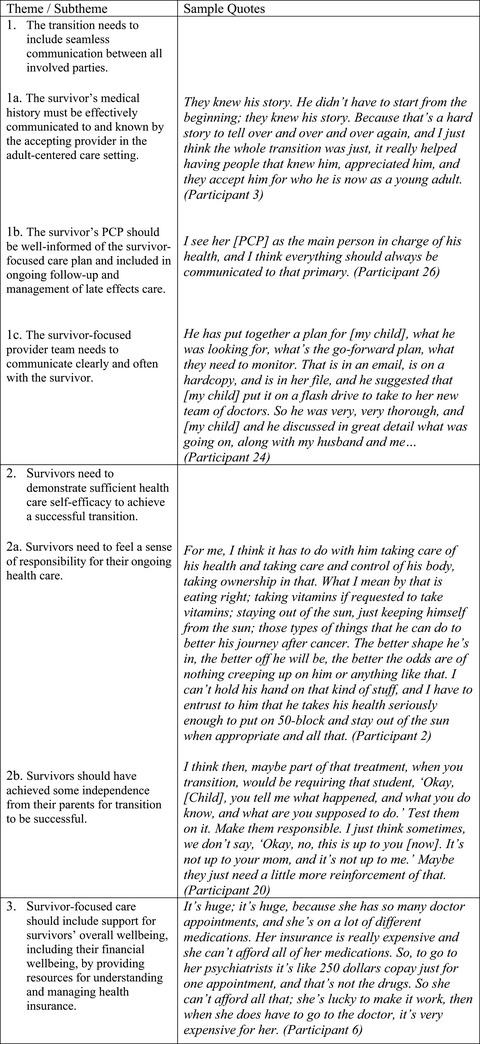 Identifying metrics of success for transitional care practices in childhood cancer survivorship: A qualitative interview study of parents