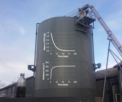 Estimation of Methane Yields in Continuous Biogas Reactors Using Kinetic and Mass Flow Models