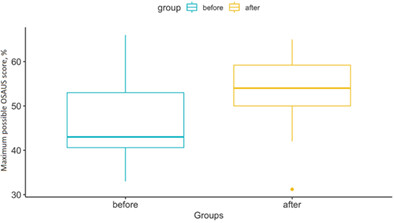 Head and neck ultrasound training improves the diagnostic performance of otolaryngology residents