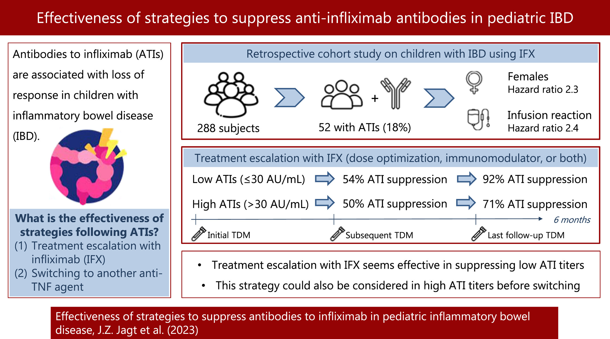 Effectiveness of strategies to suppress antibodies to infliximab in pediatric inflammatory bowel disease