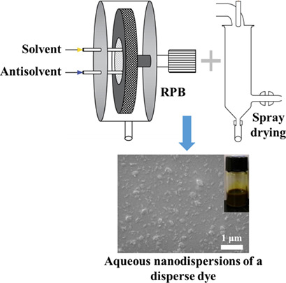 Preparation of Aqueous Nanodispersions of Disperse Dye by High-Gravity Technology and Spray Drying