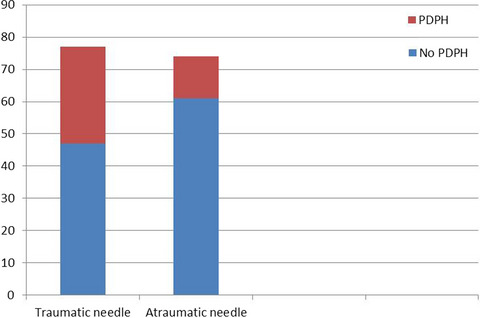 Occurrence of postdural puncture headache—A randomized controlled trial comparing 22G Sprotte and Quincke