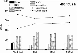 Modification of Disposable Red-Mud Catalysts for Slurry-Phase Hydrocracking of Vacuum Residue