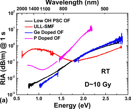 Pulsed X-Ray Radiation Response of Ultralow Loss Pure-Silica-Core Optical Fibers