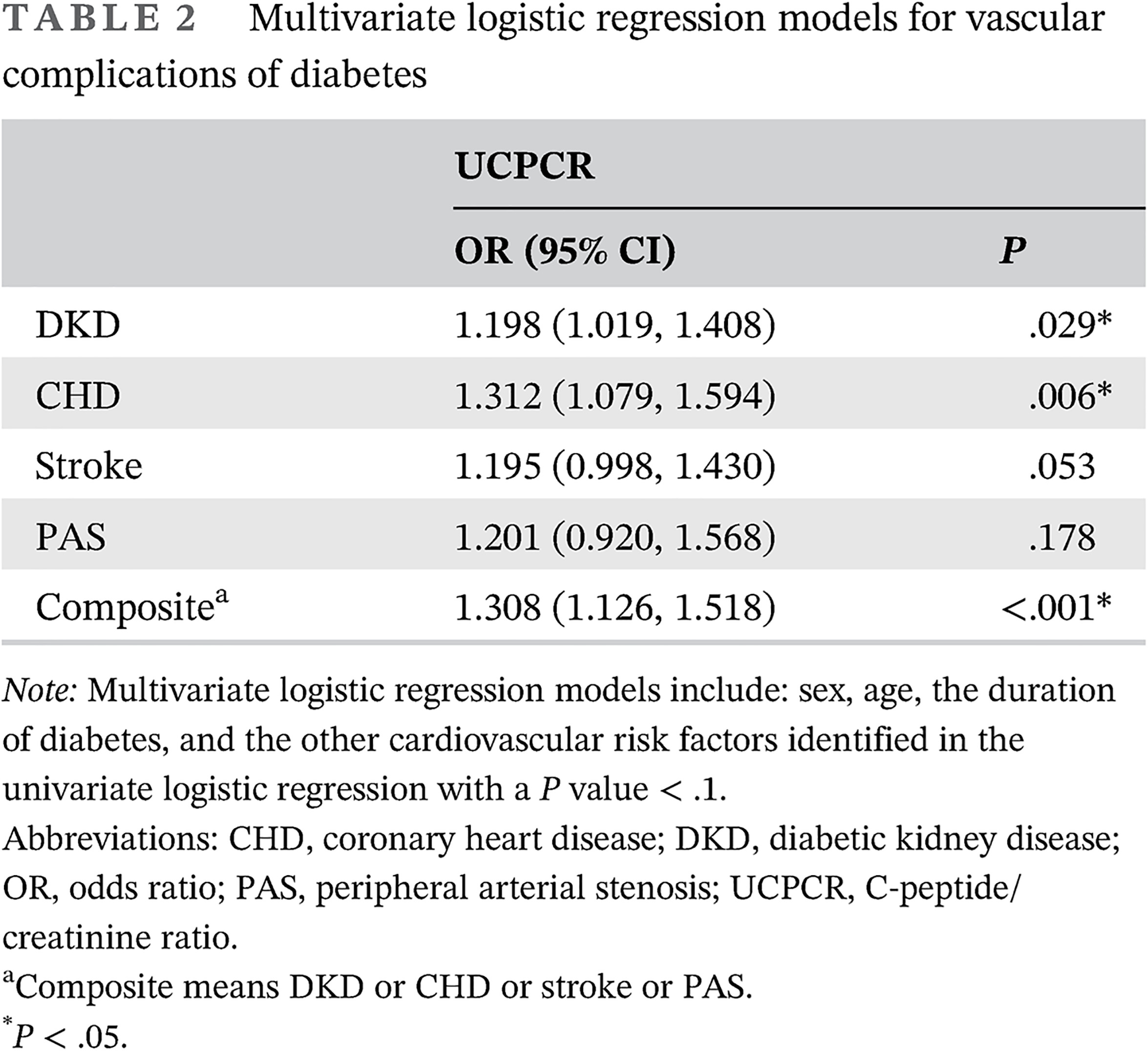 Urinary C-peptide/creatinine ratio: A useful biomarker of insulin resistance and refined classification of type 2 diabetes mellitus 尿C肽/肌酐比值:一个评估胰岛素抵抗水平并改善2型糖尿病精准分型的有效生物标志物