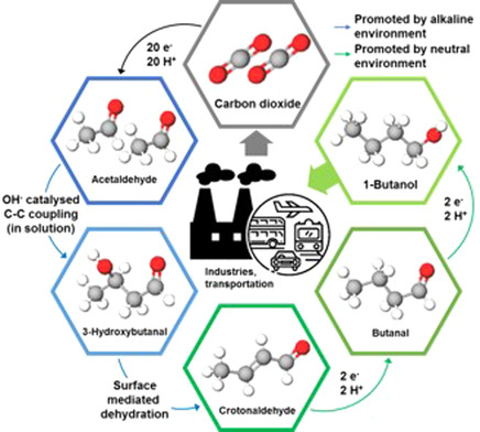 Electrochemical Reduction of Carbon Dioxide to 1-Butanol on Oxide-Derived Copper