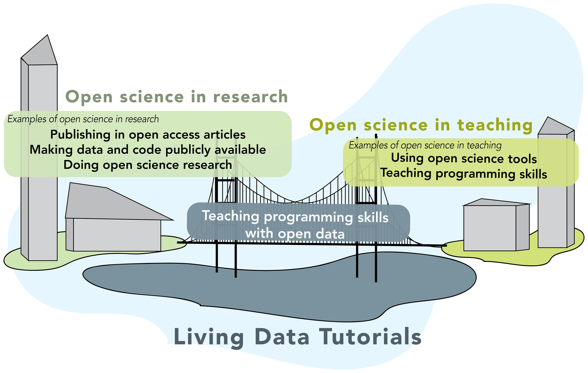 Harnessing open science practices to teach ecology and evolutionary biology using interactive tutorials