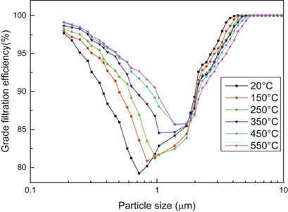 Effects of Temperature on the Filtration Characteristics of a Dual-Layer Granular Bed Filter