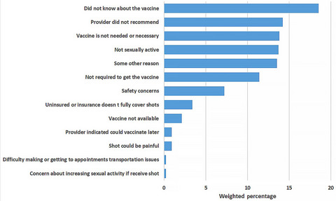 Reasons for not receiving the HPV vaccine among eligible adults: Lack of knowledge and of provider recommendations contribute more than safety and insurance concerns