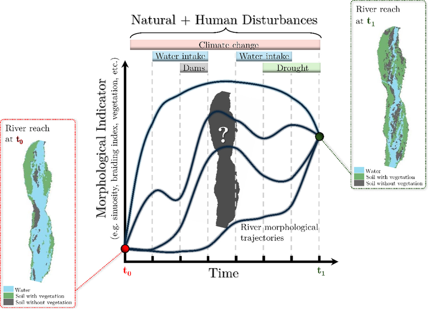 Synergistic process interactions and morphological change in a river reach subject to multiple disturbances, the Laja River, Chile