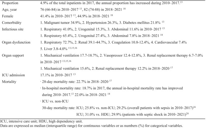Epidemiology of sepsis in a Japanese administrative database