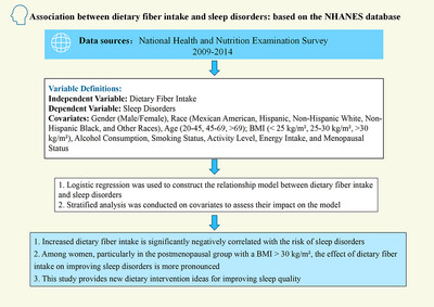 Association Between Dietary Fiber Intake and Sleep Disorders: Based on the NHANES Database