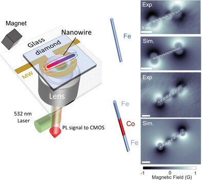 Exploring the Magnetic Properties of Individual Barcode Nanowires using Wide-Field Diamond Microscopy