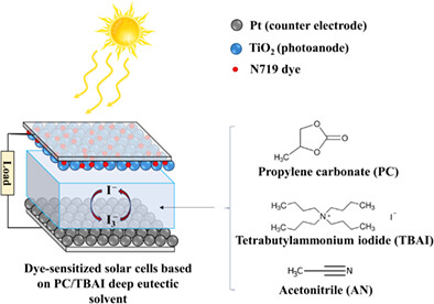 Designing of high-performance dye-sensitized solar cells by using a new electrolyte based on deep eutectic solvents