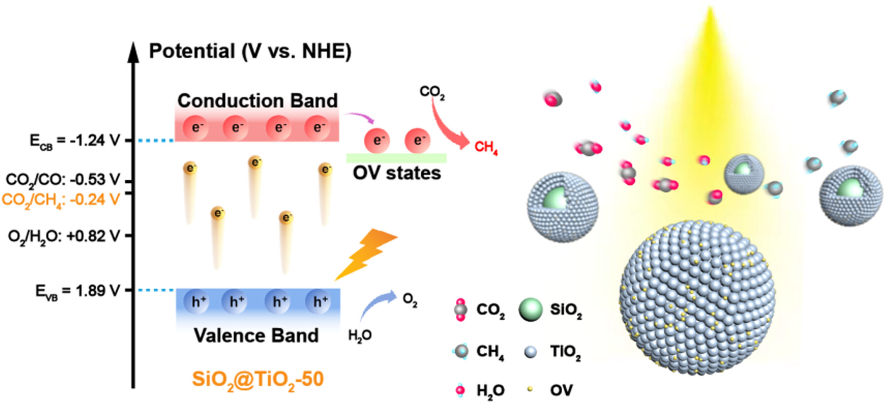 Tuning Oxygen Vacancies by Construction of a SiO2@TiO2 Core−Shell Composite Structure for Boosting Photocatalytic CO2 Reduction Towards CH4