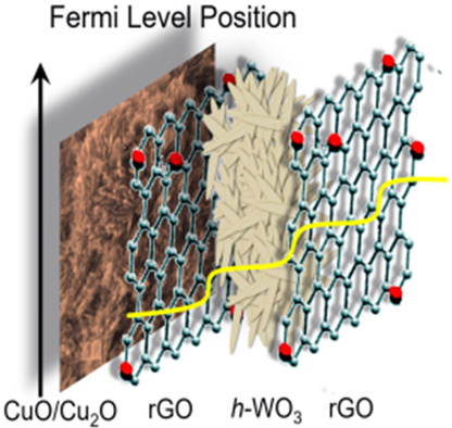 Influence of Fermi-Level Engineering in Multi-Interface CuO/Cu2O||rGO||h-WO3||rGO|| Photoelectrodes on Photoelectrochemical CO2 Reduction Issue 6, 2022