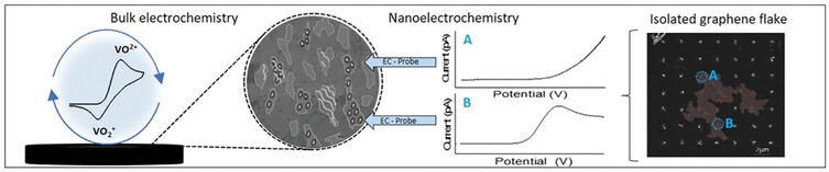 Single-Entity Electrochemistry of N-Doped Graphene Oxide Nanostructures for Improved Kinetics of Vanadyl Oxidation