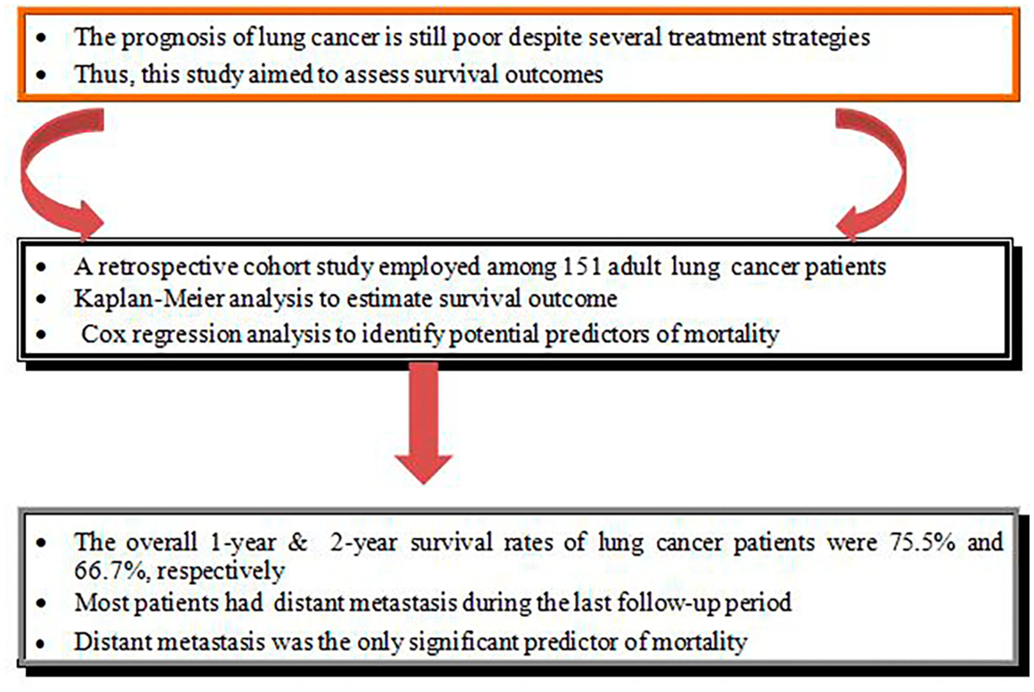 Assessment of survival outcomes among lung cancer patients at the National and Referral Hospital in Kenya