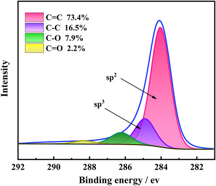 Optical Study of Few-Layer Graphene Treated by Oxygen Plasma