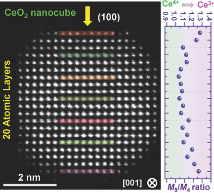Atomic-Scale Valence State Distribution inside Ultrafine CeO2 Nanocubes and Its Size Dependence