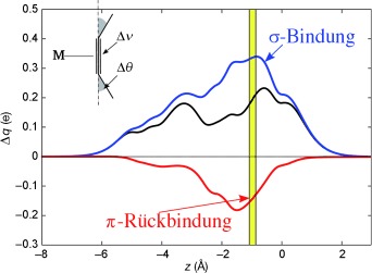 Disentanglement of Donation and Back-Donation Effects on Experimental Observables: A Case Study of Gold–Ethyne Complexes