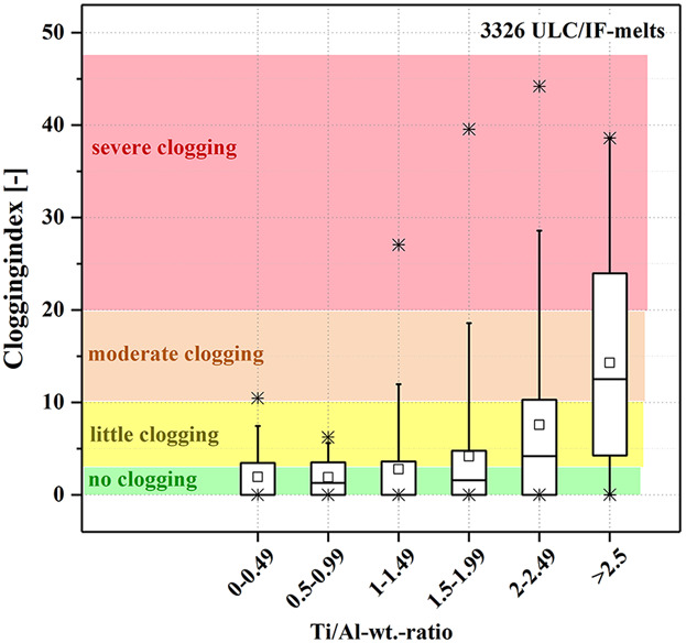 Study on the Influence of FeTi-Addition on the Inclusion Population in Ti-Stabilized ULC Steels and Its Consequences for SEN-Clogging